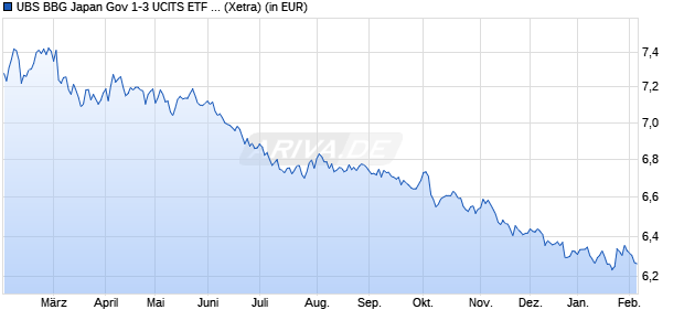 Performance des UBS BBG Japan Gov 1-3 UCITS ETF JPY acc (WKN A2PX96, ISIN LU2098179695)