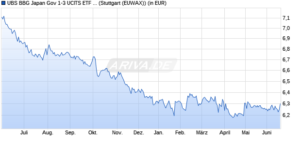 Performance des UBS BBG Japan Gov 1-3 UCITS ETF JPY acc (WKN A2PX96, ISIN LU2098179695)