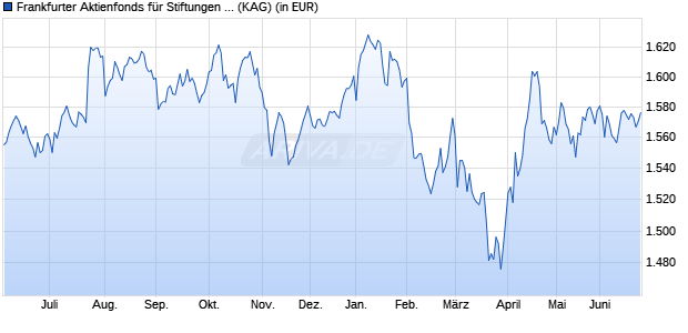 Performance des Frankfurter Aktienfonds f&uuml;r Stiftungen XL (WKN A2P1AS, ISIN DE000A2P1AS5)