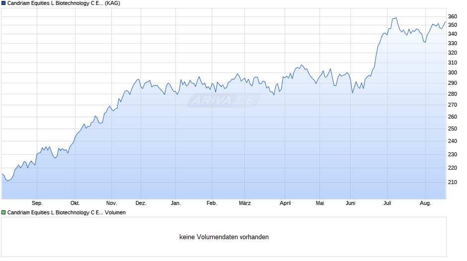 Candriam Equities L Biotechnology C EUR Chart