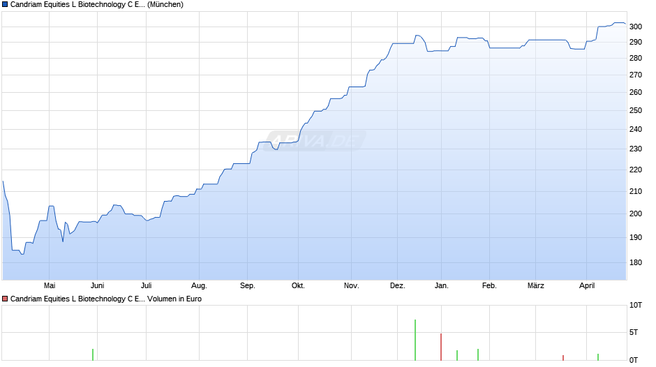 Candriam Equities L Biotechnology C EUR Chart
