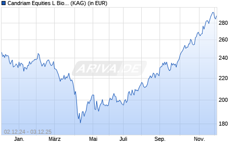 Performance des Candriam Equities L Biotechnology C EUR (WKN A2DLUB, ISIN LU1120766388)