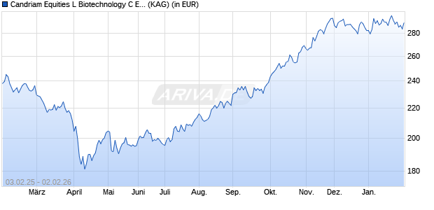 Performance des Candriam Equities L Biotechnology C EUR (WKN A2DLUB, ISIN LU1120766388)