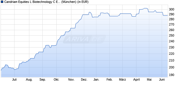 Performance des Candriam Equities L Biotechnology C EUR (WKN A2DLUB, ISIN LU1120766388)