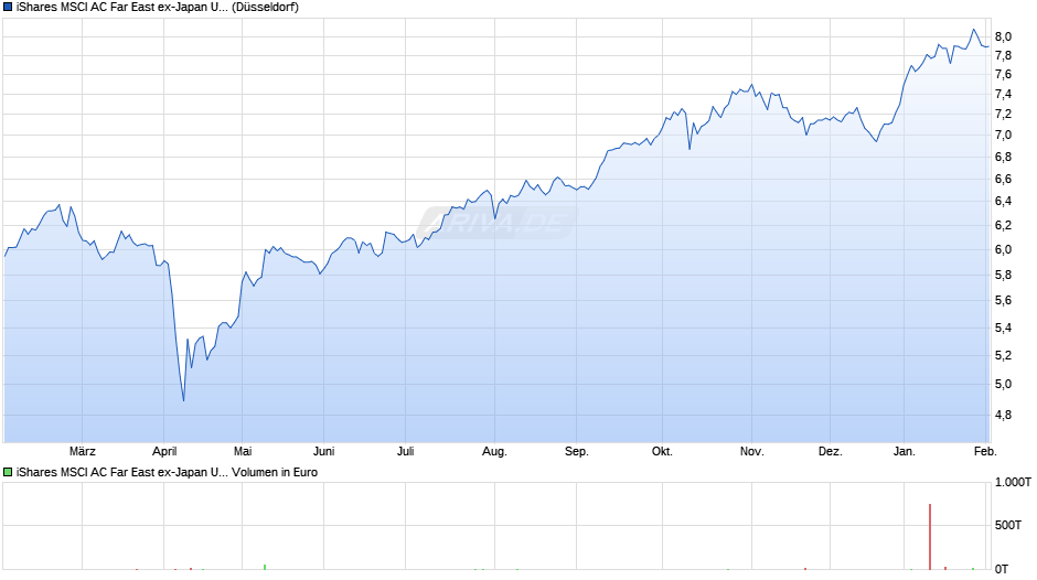 iShares MSCI AC Far East ex-Japan UCITS ETF USD (Acc) Chart