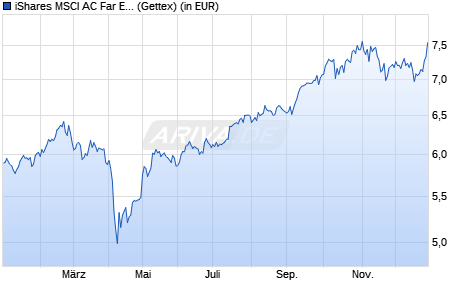 Performance des iShares MSCI AC Far East ex-Japan UCITS ETF USD (Acc) (WKN A2P1KV, ISIN IE00BKPX3K41)