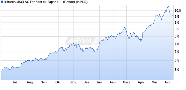 Performance des iShares MSCI AC Far East ex-Japan UCITS ETF USD (Acc) (WKN A2P1KV, ISIN IE00BKPX3K41)