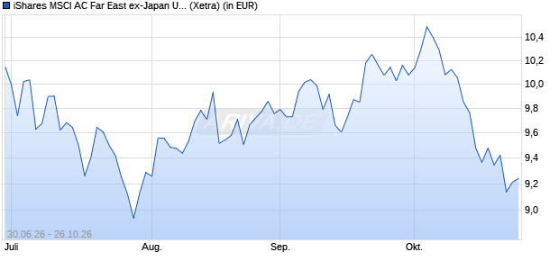 Performance des iShares MSCI AC Far East ex-Japan UCITS ETF USD (Acc) (WKN A2P1KV, ISIN IE00BKPX3K41)