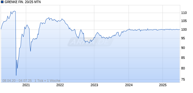 GRENKE FIN. 20/25 MTN Chart
