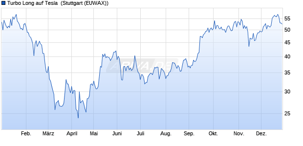 Turbo Long auf Tesla [Morgan Stanley & Co. Internati. (WKN: MC8F3C) Chart