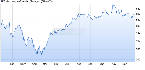 Turbo Long auf Nvidia [Morgan Stanley & Co. Internati. (WKN: MC8FUU) Chart