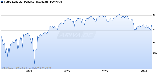 Turbo Long auf PepsiCo [Morgan Stanley & Co. Intern. (WKN: MC8FU0) Chart
