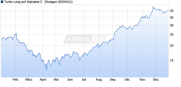 Turbo Long auf Alphabet C [Morgan Stanley & Co. Inte. (WKN: MC8EY3) Chart