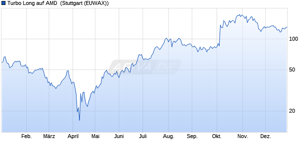 Turbo Long auf AMD [Morgan Stanley & Co. Internatio. (WKN: MC8EZD) Chart