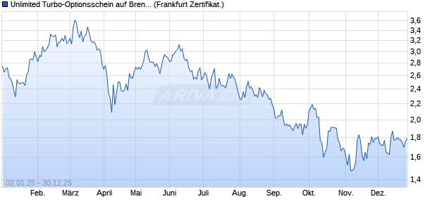 Unlimited Turbo-Optionsschein auf Brenntag [Soci&eacute;t&eacute;. (WKN: CL7NXE) Chart
