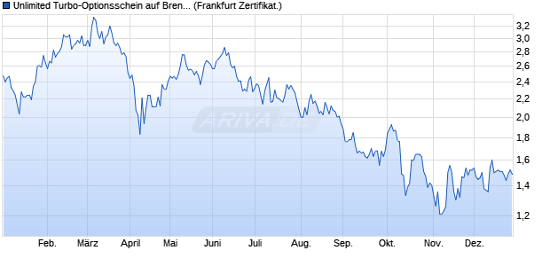 Unlimited Turbo-Optionsschein auf Brenntag [Soci&eacute;t&eacute;. (WKN: CL7NXF) Chart