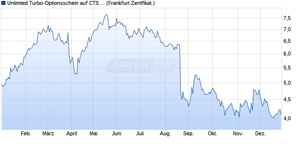 Unlimited Turbo-Optionsschein auf CTS Eventim [So. (WKN: CL7NZD) Chart