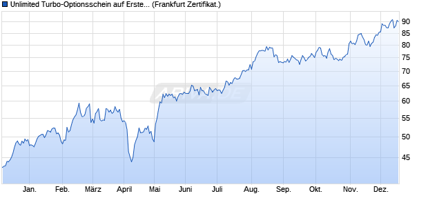 Unlimited Turbo-Optionsschein auf Erste Group [Soci. (WKN: CL7PCF) Chart