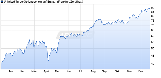 Unlimited Turbo-Optionsschein auf Erste Group [Soci. (WKN: CL7PCH) Chart