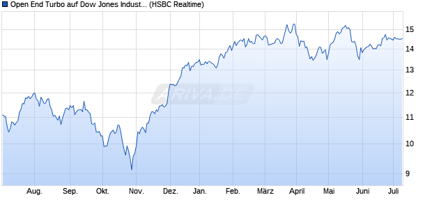 Open End Turbo auf Dow Jones Industrial Average [H. (WKN: TT1TVC) Chart
