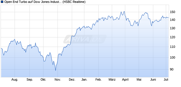 Open End Turbo auf Dow Jones Industrial Average [H. (WKN: TT1TVD) Chart