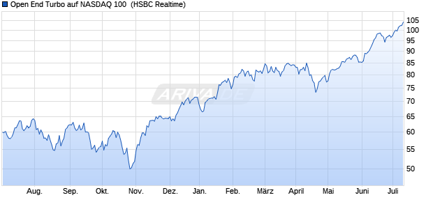 Open End Turbo auf NASDAQ 100 [HSBC Trinkaus & . (WKN: TT1TVK) Chart