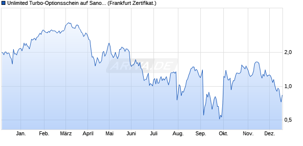 Unlimited Turbo-Optionsschein auf Sanofi S.A. [Soci&eacute;. (WKN: CL7PR1) Chart