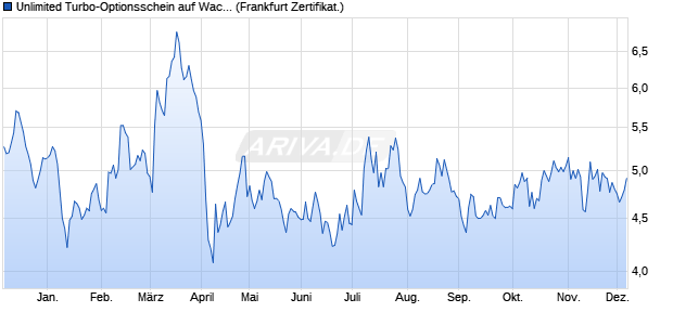 Unlimited Turbo-Optionsschein auf Wacker Chemie [. (WKN: CL7P1E) Chart