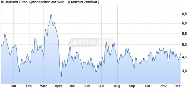 Unlimited Turbo-Optionsschein auf Wacker Chemie [. (WKN: CL7P1F) Chart