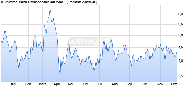 Unlimited Turbo-Optionsschein auf Wacker Chemie [. (WKN: CL7P1G) Chart