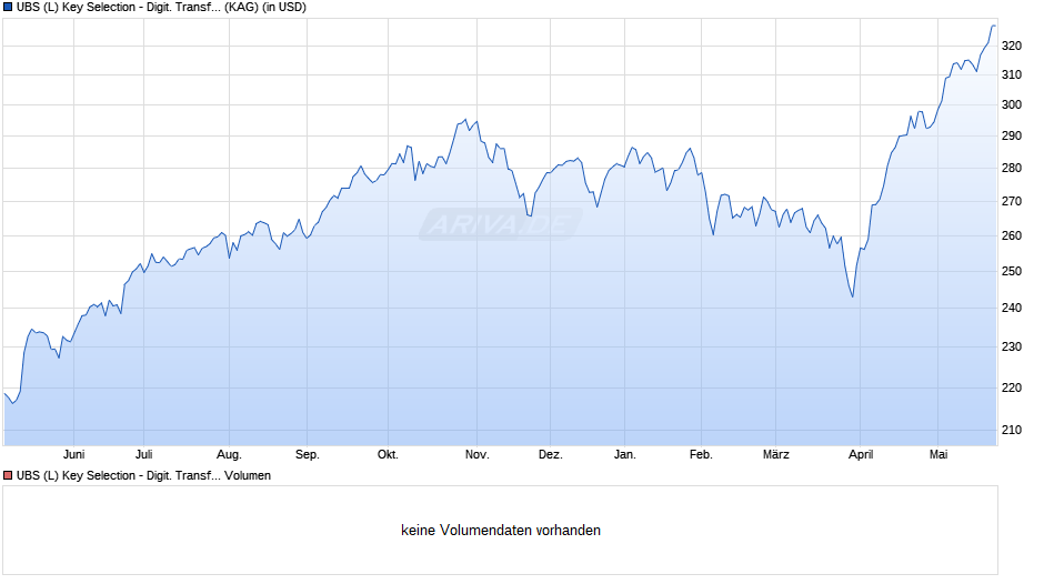 UBS (L) Key Selection - Digit. Transf. Them. (USD) Q-acc Chart