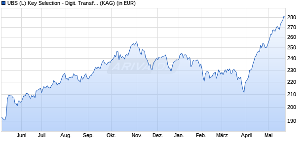 Performance des UBS (L) Key Selection - Digit. Transf. Them. (USD) Q-acc (WKN A2PR5K, ISIN LU2054465831)