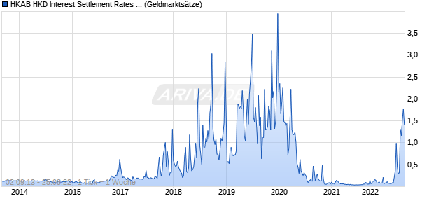 HKAB HKD Interest Settlement Rates 1W Zinssatz Chart