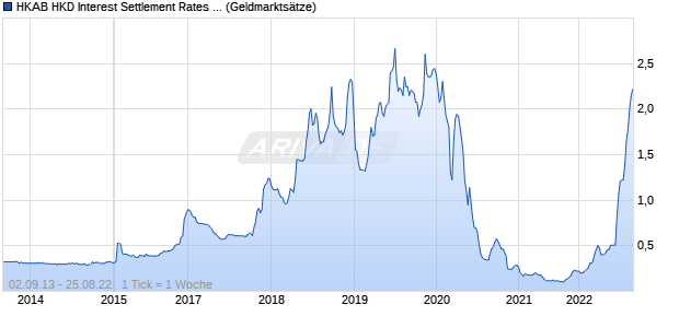 HKAB HKD Interest Settlement Rates 2M Zinssatz Chart