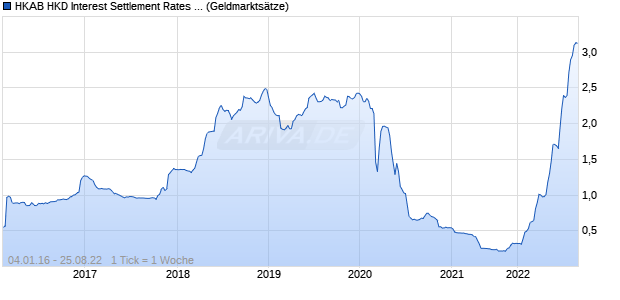 HKAB HKD Interest Settlement Rates 6M Zinssatz Chart