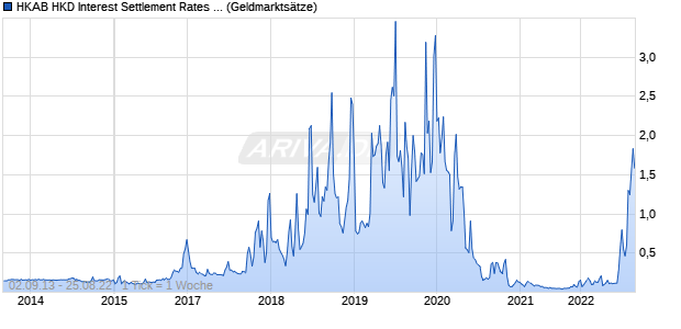 HKAB HKD Interest Settlement Rates 2W Zinssatz Chart