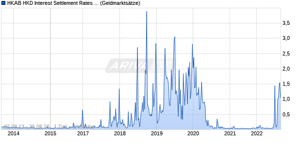 HKAB HKD Interest Settlement Rates ON Zinssatz Chart