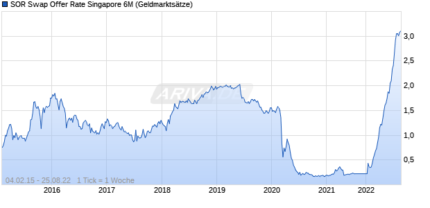SOR Swap Offer Rate Singapore 6M Zinssatz Chart