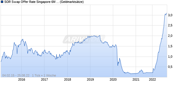 SOR Swap Offer Rate Singapore 6M EUAM Zinssatz Chart