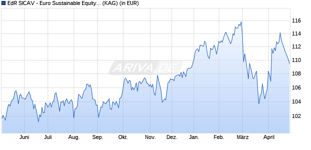 Performance des EdR SICAV - Euro Sustainable Equity B EUR (WKN A2P1UT, ISIN FR0013400074)