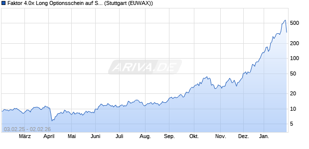 Faktor 4.0x Long Optionsschein auf Silber [Morgan St. (WKN: MC8GA7) Chart