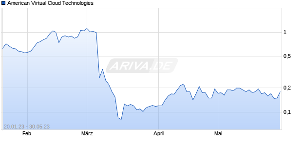 American Virtual Cloud Technologies Chart