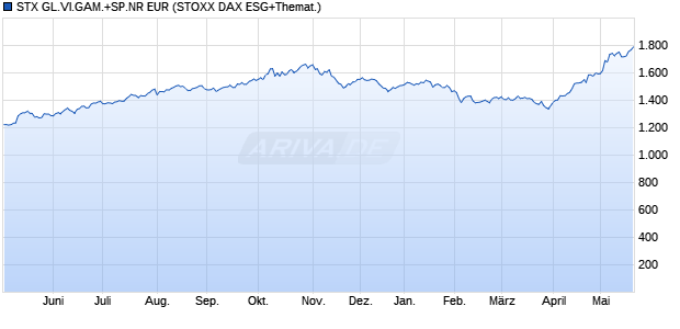 STX GL.VI.GAM.+SP.NR EUR Chart