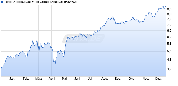 Turbo-Zertifikat auf Erste Group [Erste Group Bank AG] (WKN: EB00Y5) Chart
