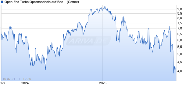 Open-End Turbo Optionsschein auf Bechtle [Goldman Sachs Bank Europe SE] Chart