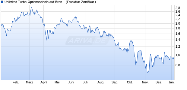 Unlimited Turbo-Optionsschein auf Brenntag [Soci&eacute;t&eacute;. (WKN: CL9MQJ) Chart