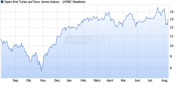 Open End Turbo auf Dow Jones Industrial Average [H. (WKN: TT1WHM) Chart