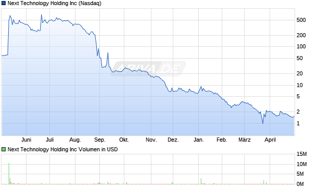 Next Technology Holding Aktie Chart