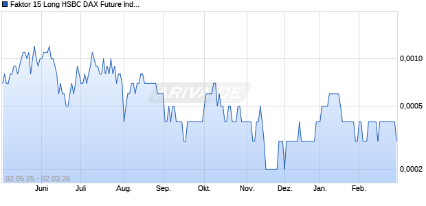 Faktor 15 Long HSBC DAX Future Index (Apr 20) Chart