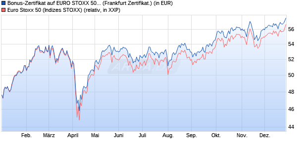 Bonus-Zertifikat auf EURO STOXX 50 [Landesbank B. (WKN: LB2H4L) Chart
